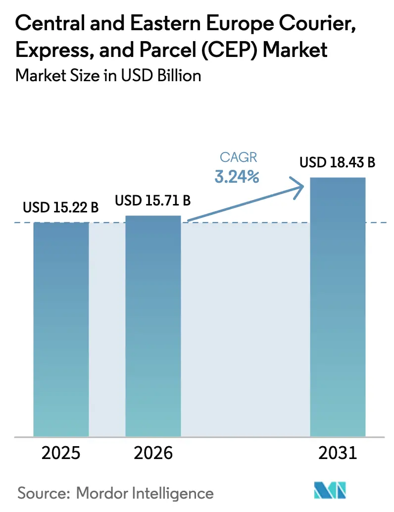Central and Eastern Europe Courier, Express, and Parcel (CEP) Market (2025 - 2030)