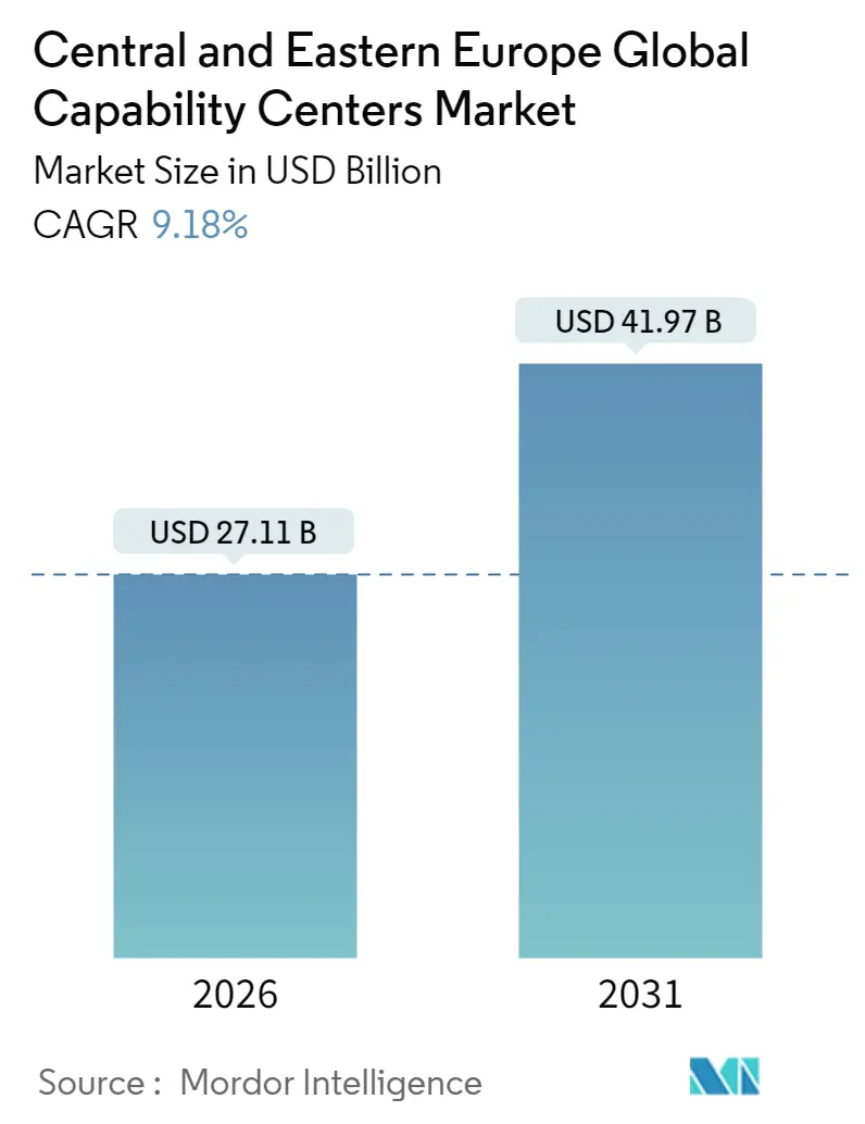 Central And Eastern Europe Capability Centers Market Summary