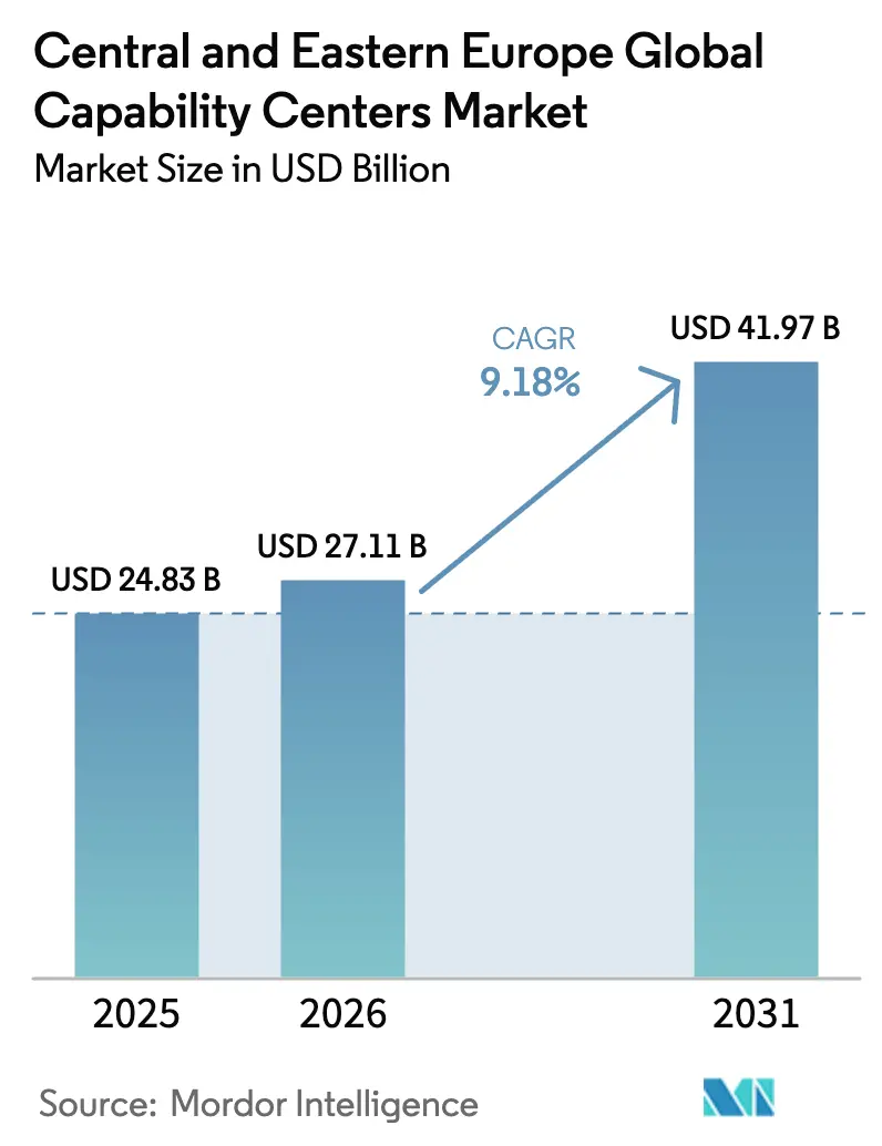 Central And Eastern Europe Capability Centers Market Summary