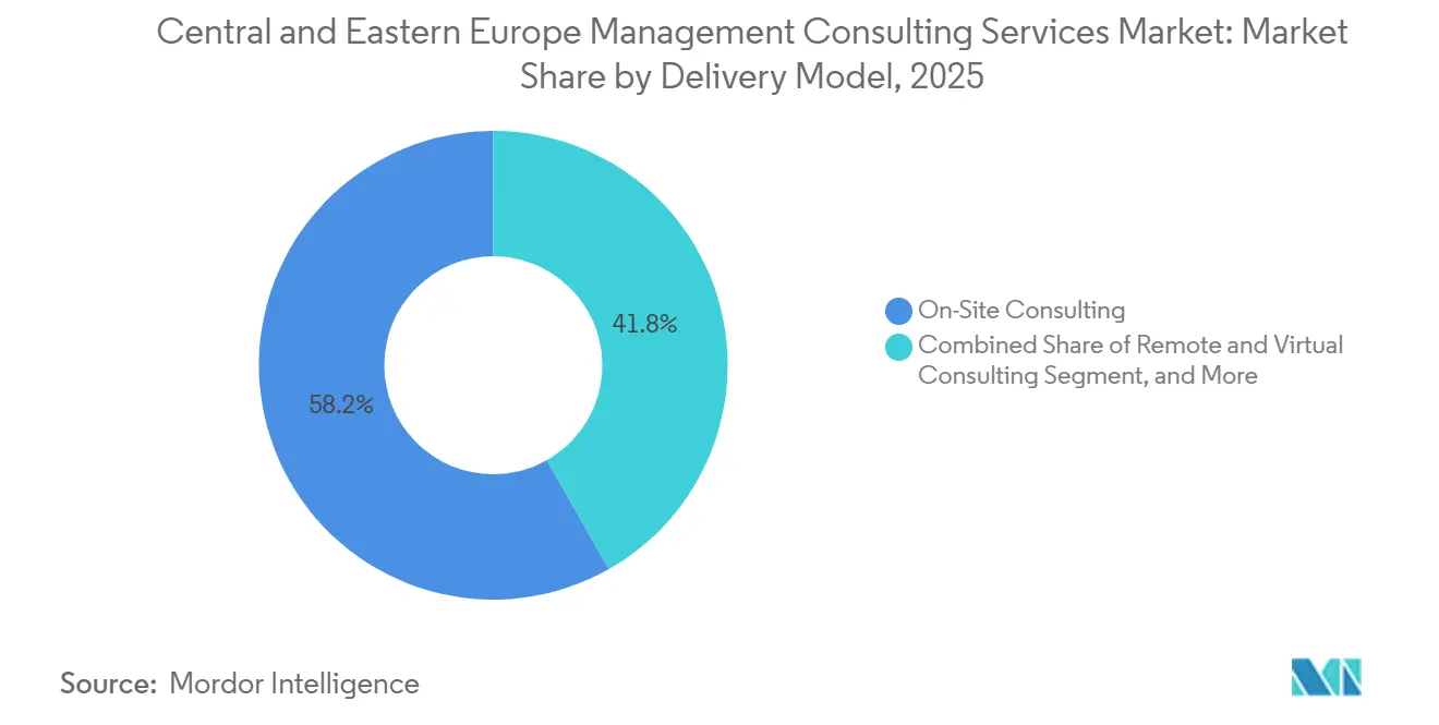 中央・東ヨーロッパ マネジメト コンサルティング サービス市場のデリバリーモデル別シェア(2025年)