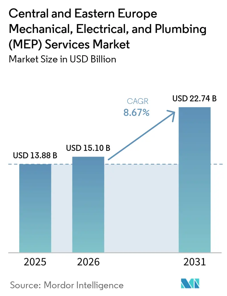 Central and Eastern Europe Mechanical, Electrical, and Plumbing (MEP) Services Market (2026 - 2031)