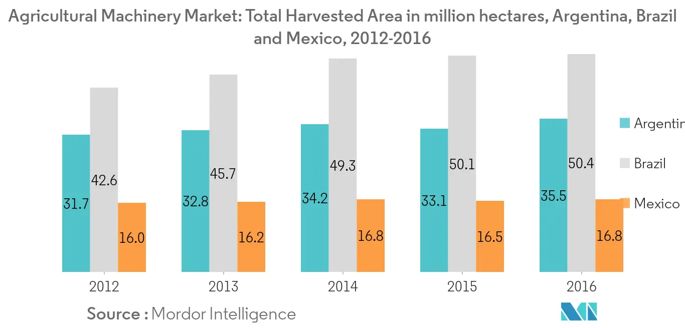 central-and-south-america-agricultural-machinery-market