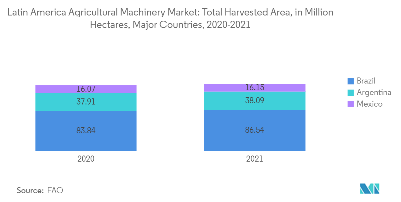 라틴 아메리카 농업 기계 시장: 총 수확 면적, 백만 헥타르, 주요 국가, 2020-2021년