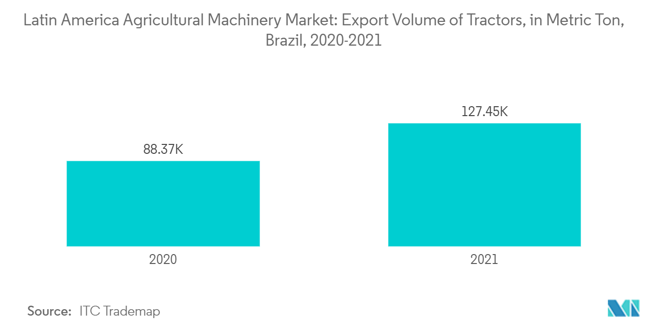 Mercado latinoamericano de maquinaria agrícola volumen de exportación de tractores, en toneladas métricas, Brasil, 2020-2021