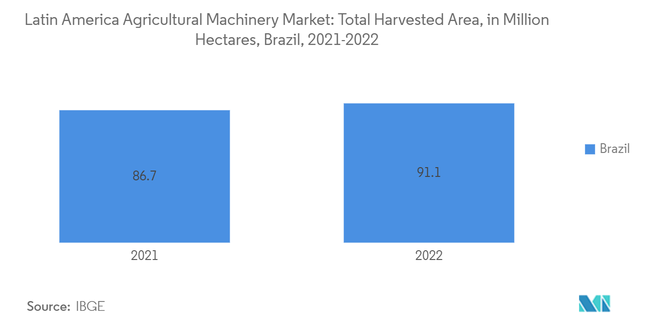 ラテンアメリカの農業機械市場総収穫面積（百万ヘクタール）：ブラジル、2021-2022年