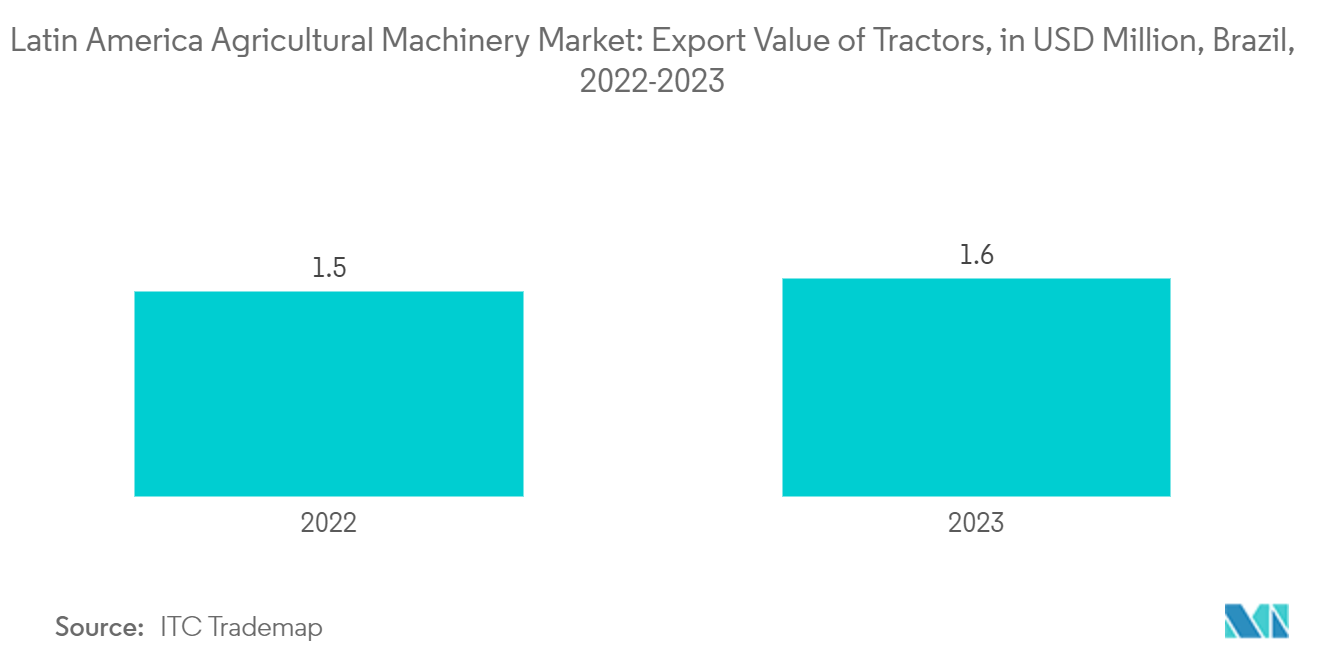 ラテンアメリカの農業機械市場 トラクターの輸出額（百万米ドル）（ブラジル、2022-2023年