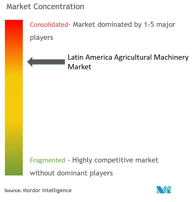 Maquinaria Agrícola LatinoamericanaConcentración del Mercado