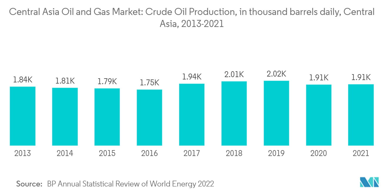 Central Asia Oil and Gas Market: Crude Oil Production, in thousand barrels daily, Central Asia, 2013-2021