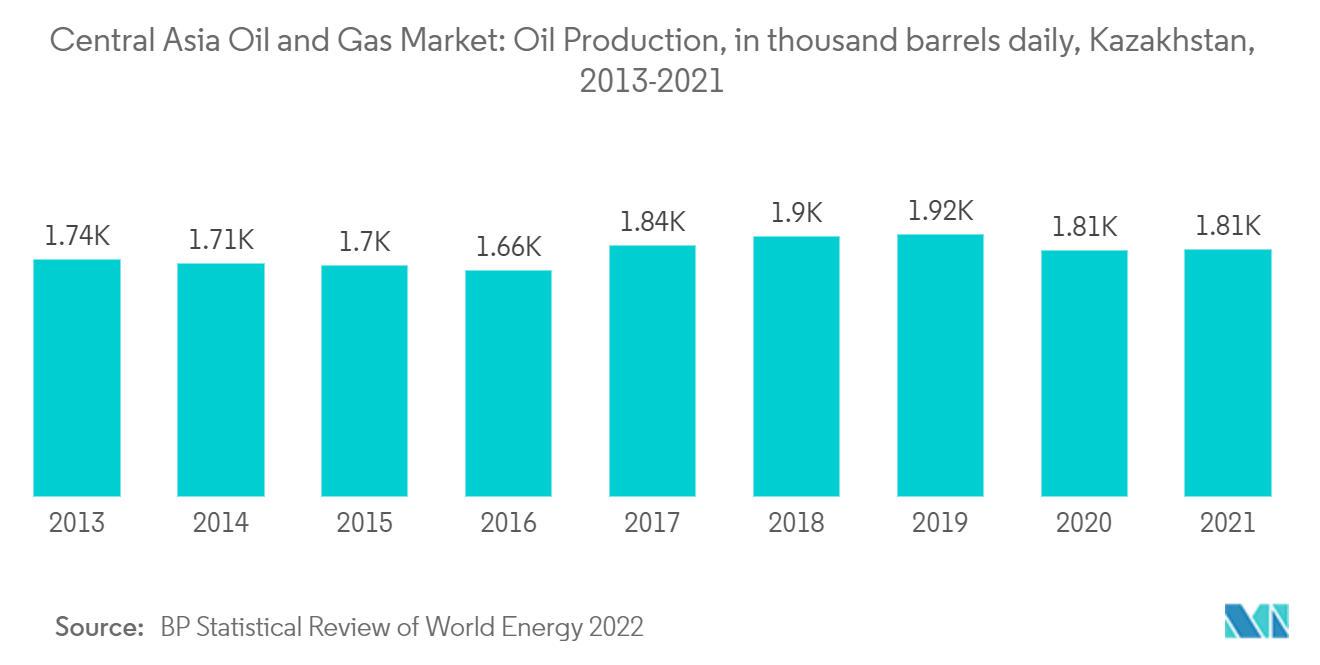 中央アジアの石油・ガス市場石油生産量（日量千バレル）（カザフスタン、2013～2021年