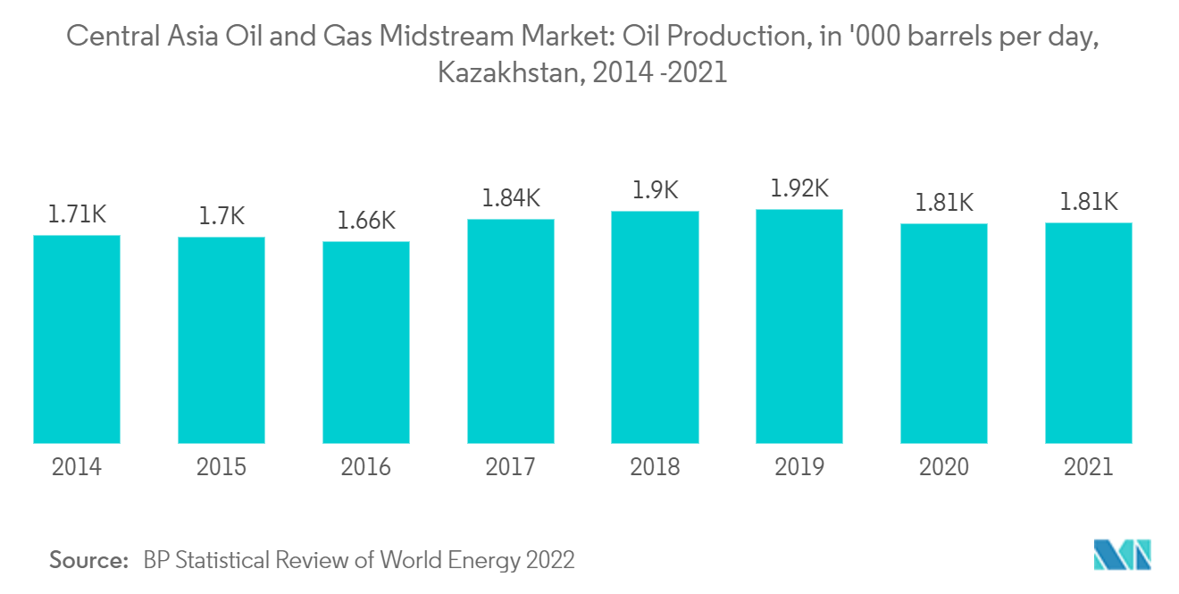 中央アジアの石油・ガス中流市場石油生産量（日量1,000バレル）（カザフスタン、2014～2021年