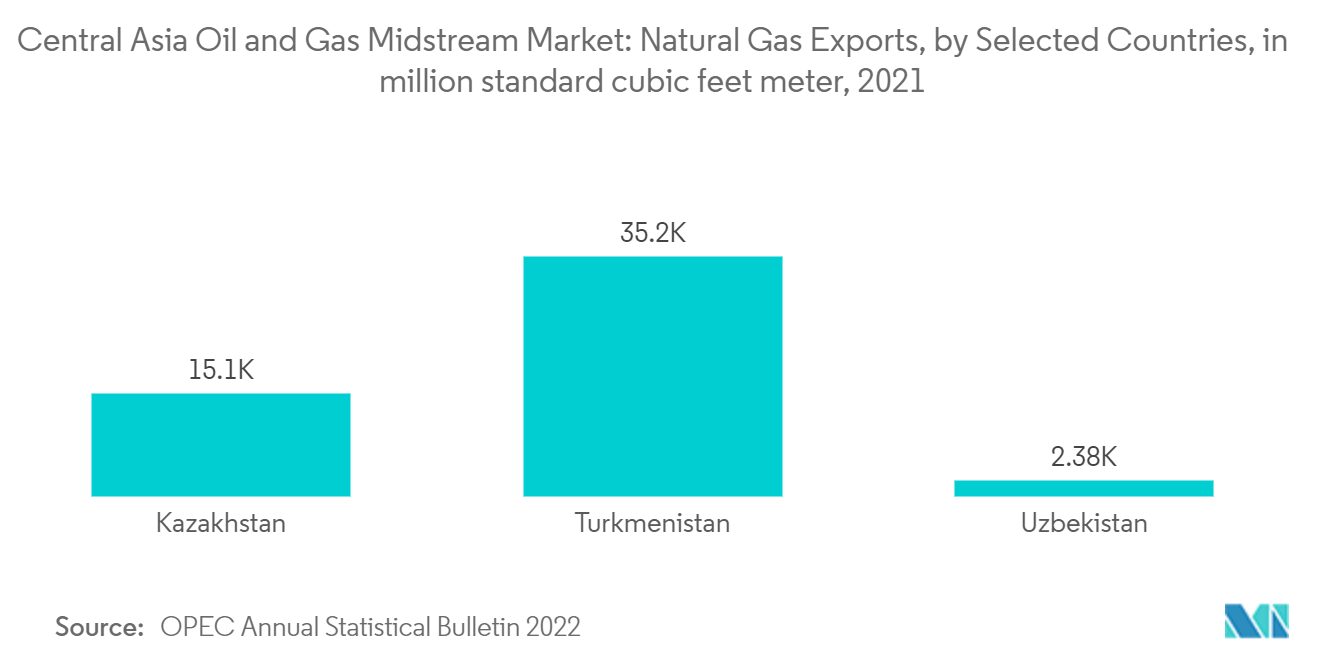 중앙아시아 석유 및 가스 미드스트림 시장: 선정된 국가별 천연가스 수출(백만 표준 입방피트 미터 단위, 2021년)