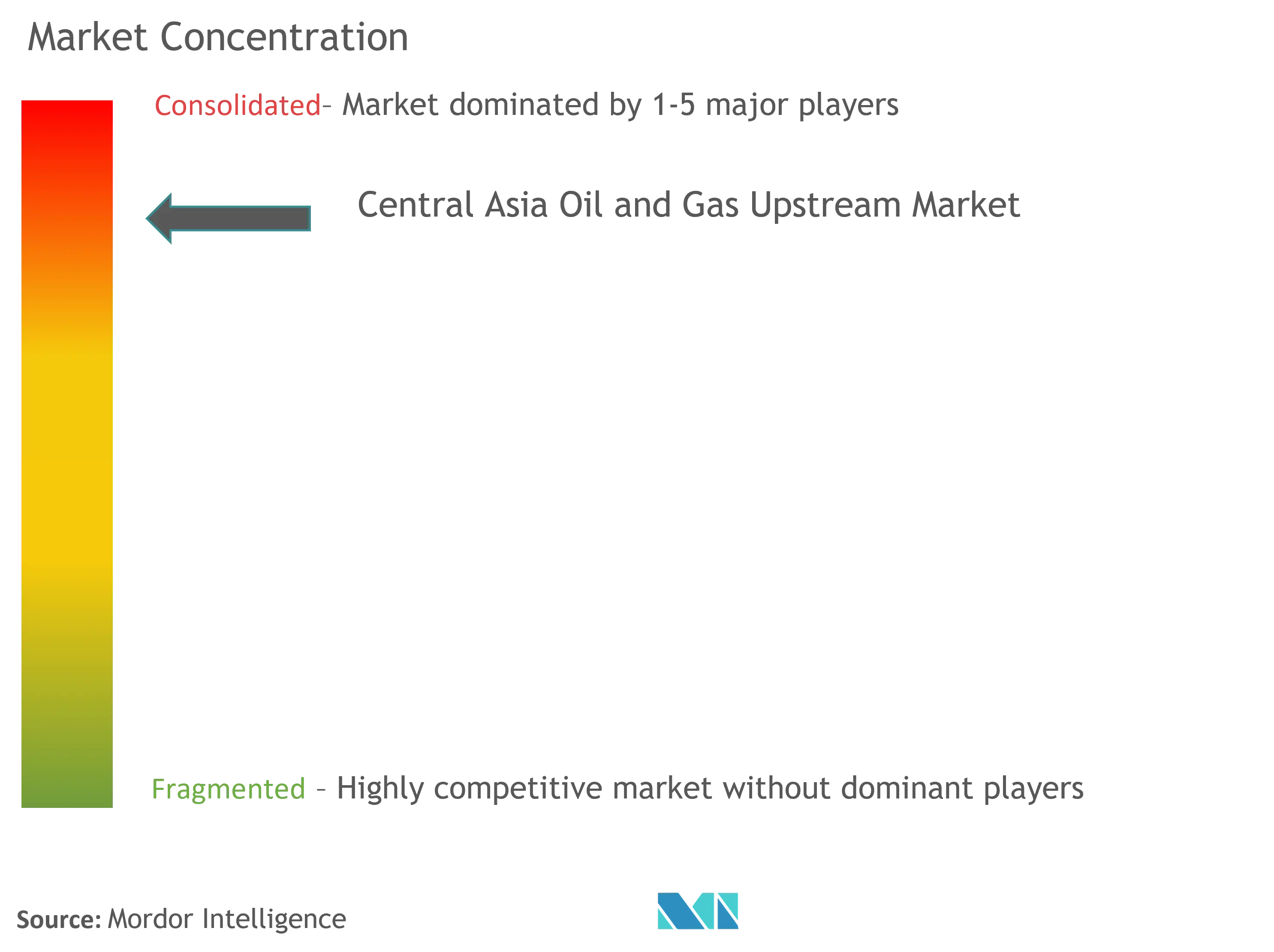 Market Concentration - Central Asia Oil and Gas Upstream Market.png