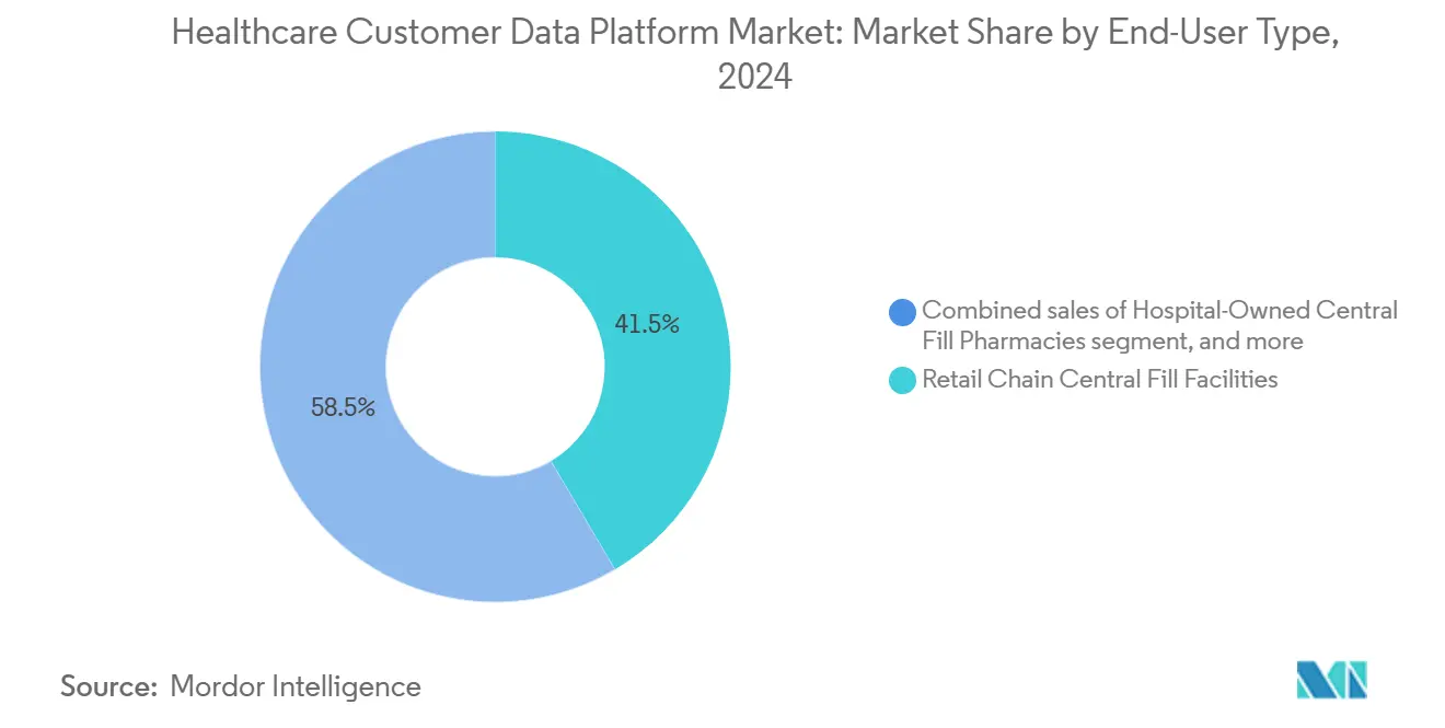Healthcare Customer Data Platform Market