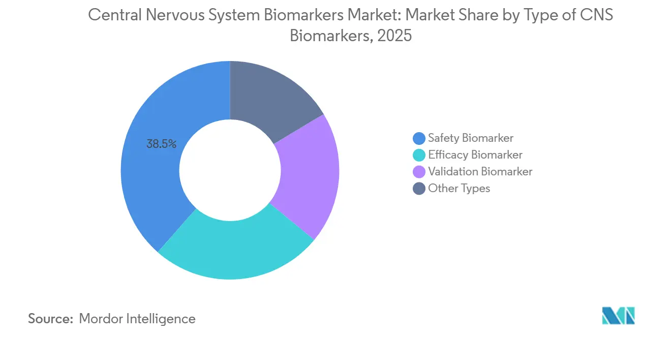Central Nervous System Biomarkers Market Share by Type of CNS Biomarkers, 2025