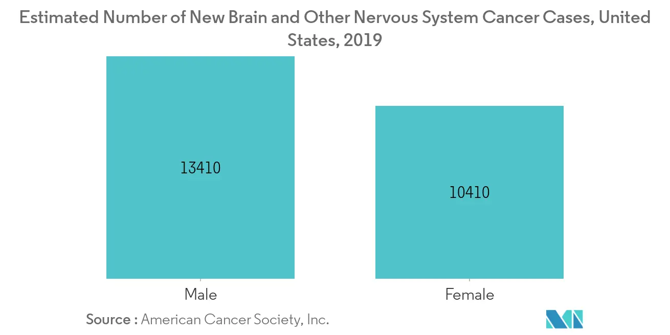 Mercado de biomarcadores del sistema nervioso central número estimado de nuevos casos de cáncer de cerebro y otros sistemas nerviosos, Estados Unidos, 2019