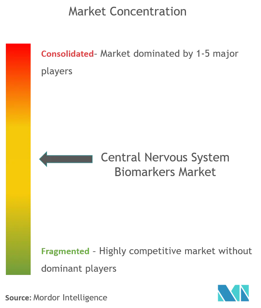 Central Nervous System Biomarkers Market Concentration