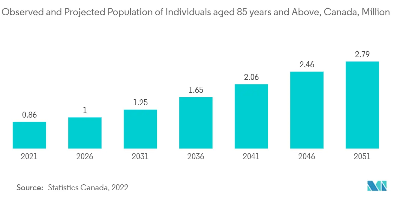 Observed and Projected Population of Individuals aged 85 years and Above, Canada