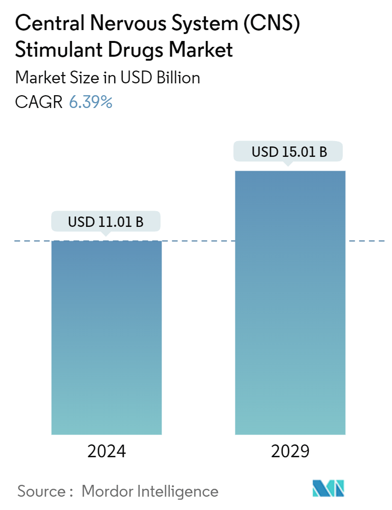 Central Nervous System (CNS) Stimulant Drugs Market Summary