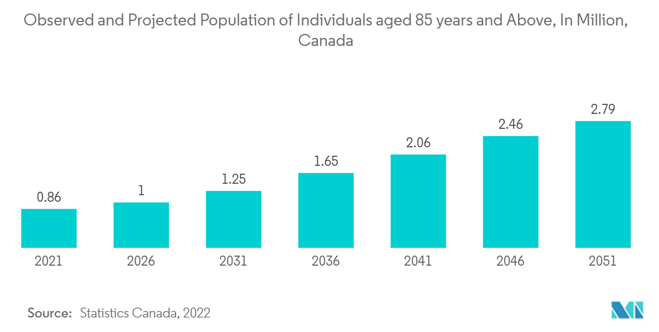 Central Nervous System (CNS) Stimulant Drugs Market - Observed and Projected Population of Individuals aged 85 years and Above, In Million, Canada