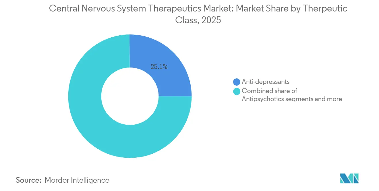 Marktanteil f��r Therapeutika des zentralen Nervensystems nach Therapieklasse, 2025
