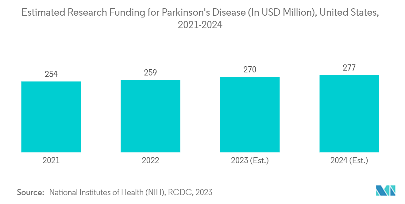 Markt für Therapeutika für das Zentralnervensystem Geschätzte Forschungsfinanzierung für die Parkinson-Krankheit (in Mio. USD), USA, 2021–2024