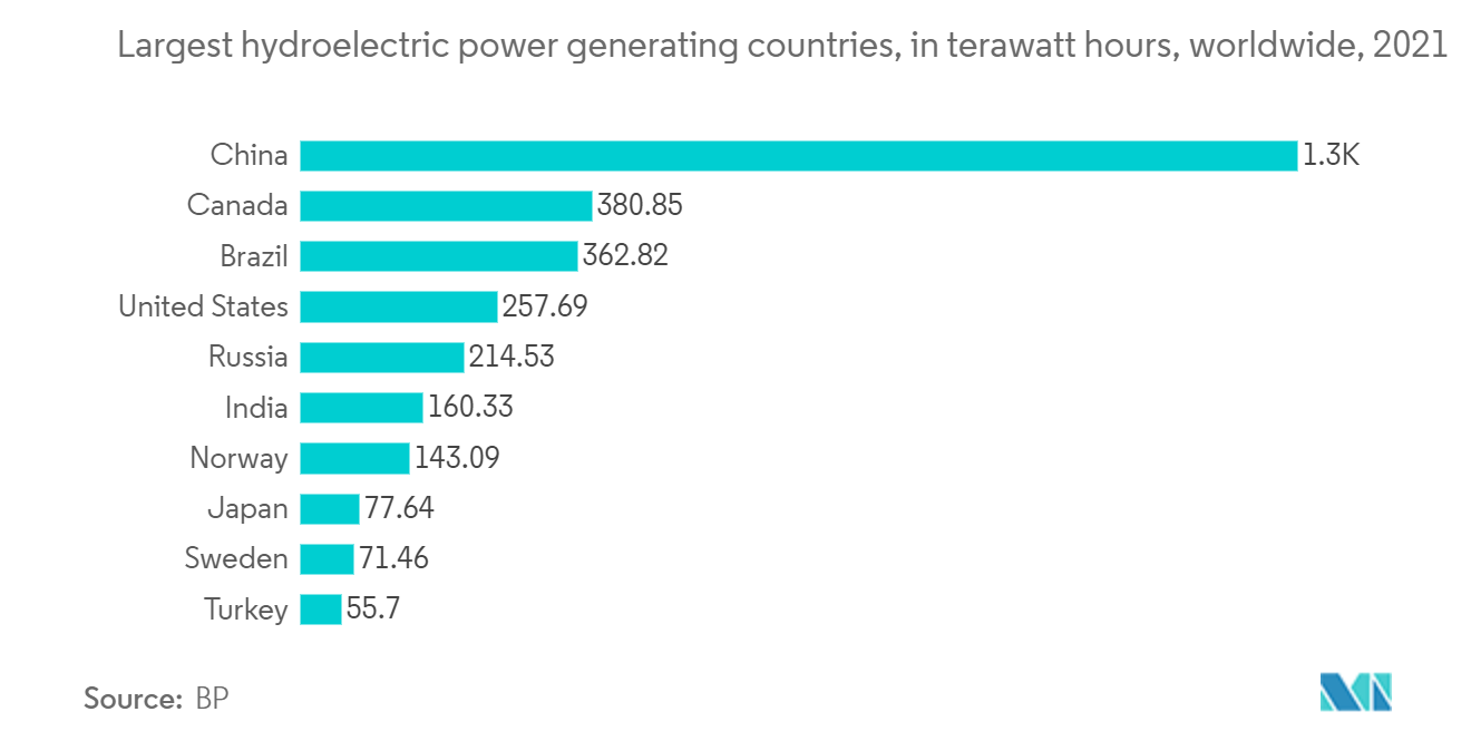 원심 송풍기 시장 – 2021년 전 세계 최대 수력 발전 국가(테라와트 시간 기준)