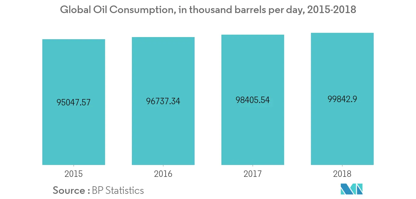 Centrifugal Pumps Market - Global Oil Consumption
