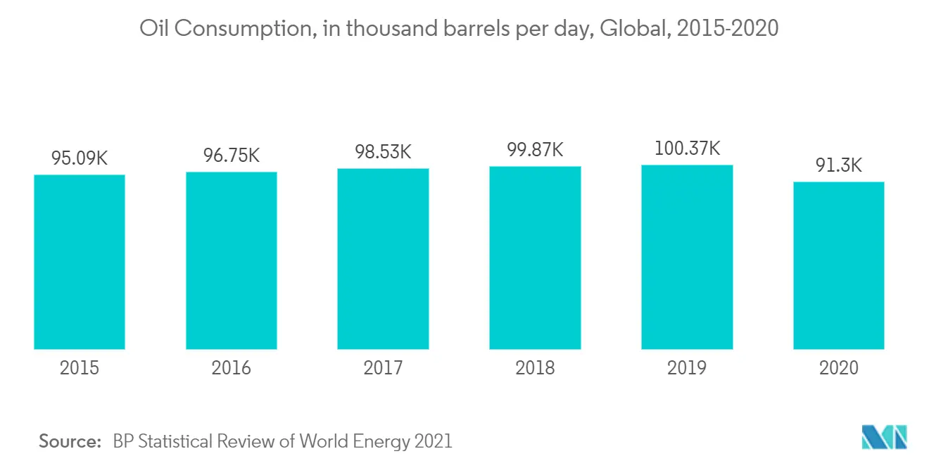 Centrifugal Pumps Market - Oil Consumption