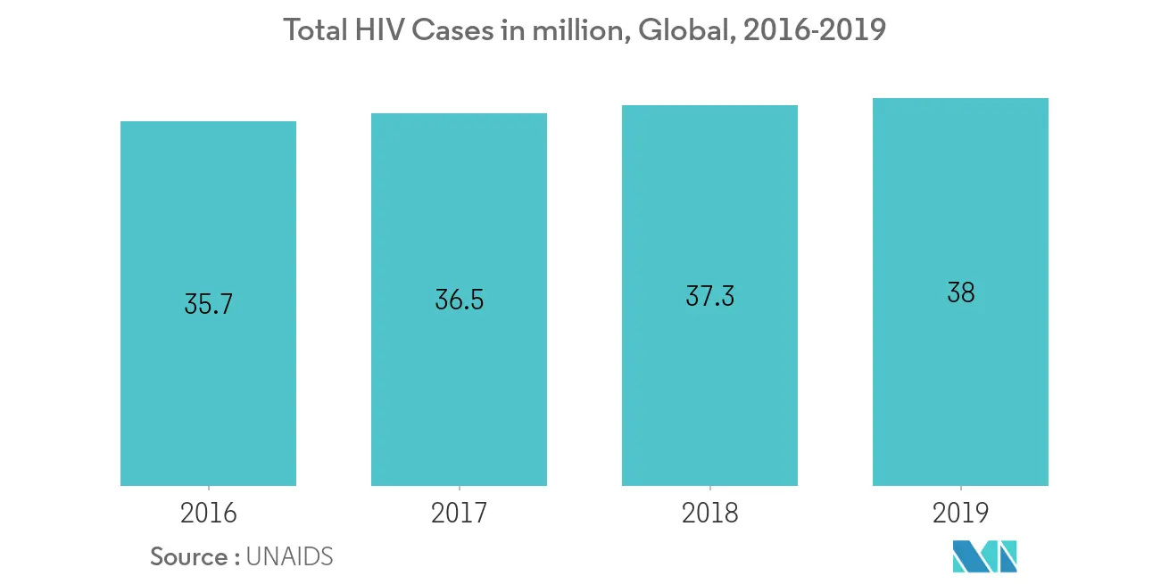 Total HIV Cases in million, Global, 2016-2019