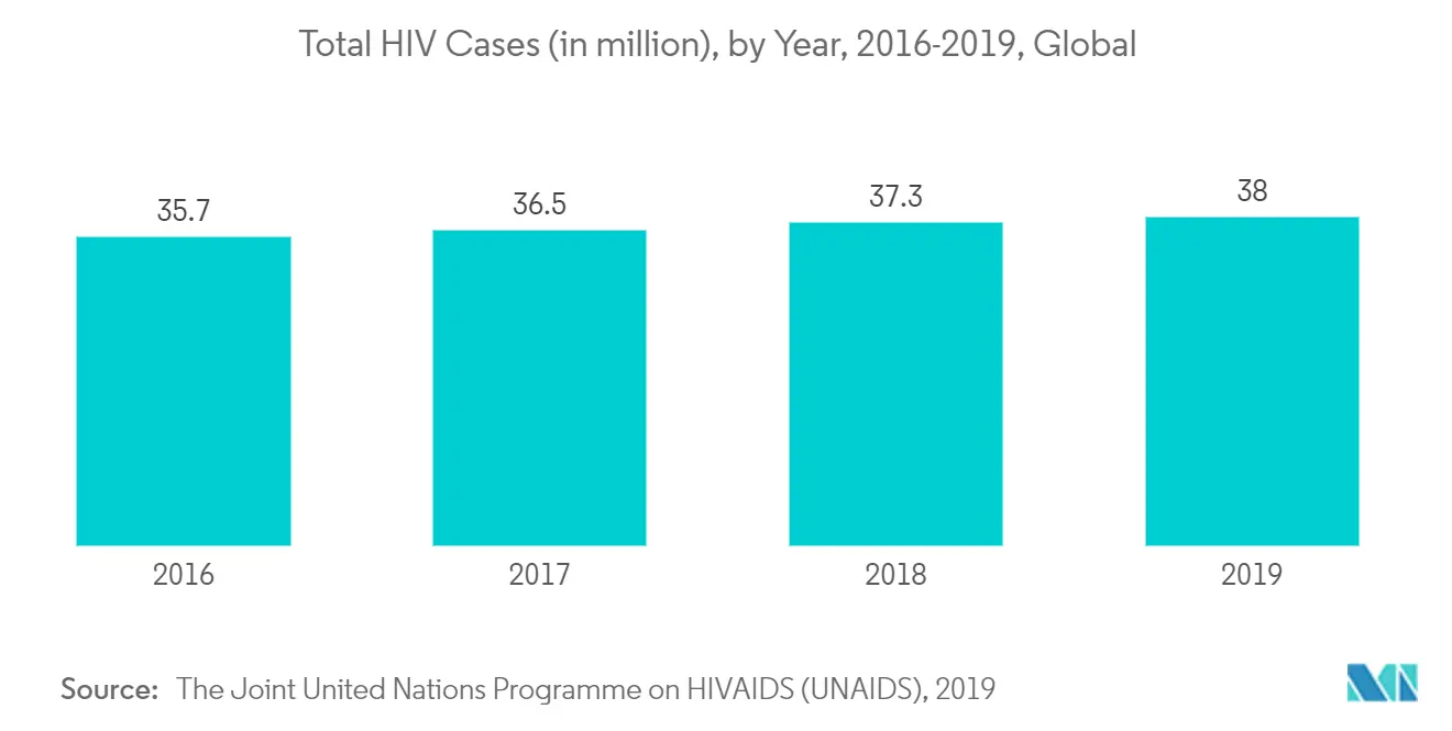 Total HIV Cases in million, Global, 2016-2019