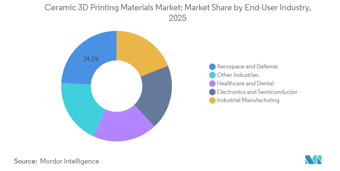 Ceramic 3D Printing Materials Market Share by End-User Industry, 2025
