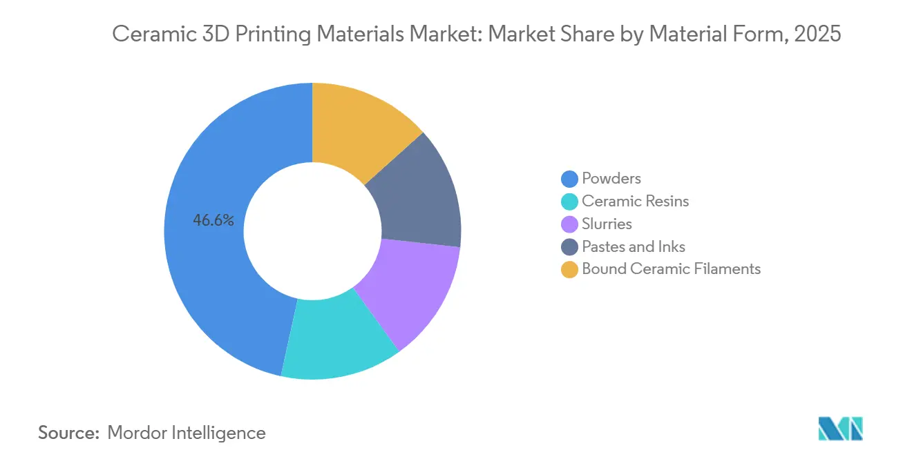 Ceramic 3D Printing Materials Market Share by Material Form, 2025