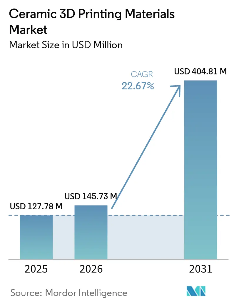 Ceramic 3D Printing Materials Market Size