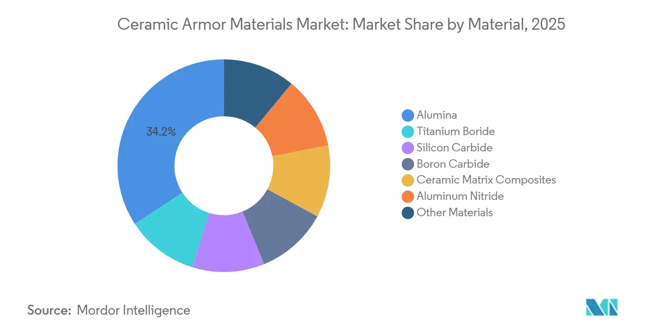 Ceramic Armor Materials Market Share by Material, 2025