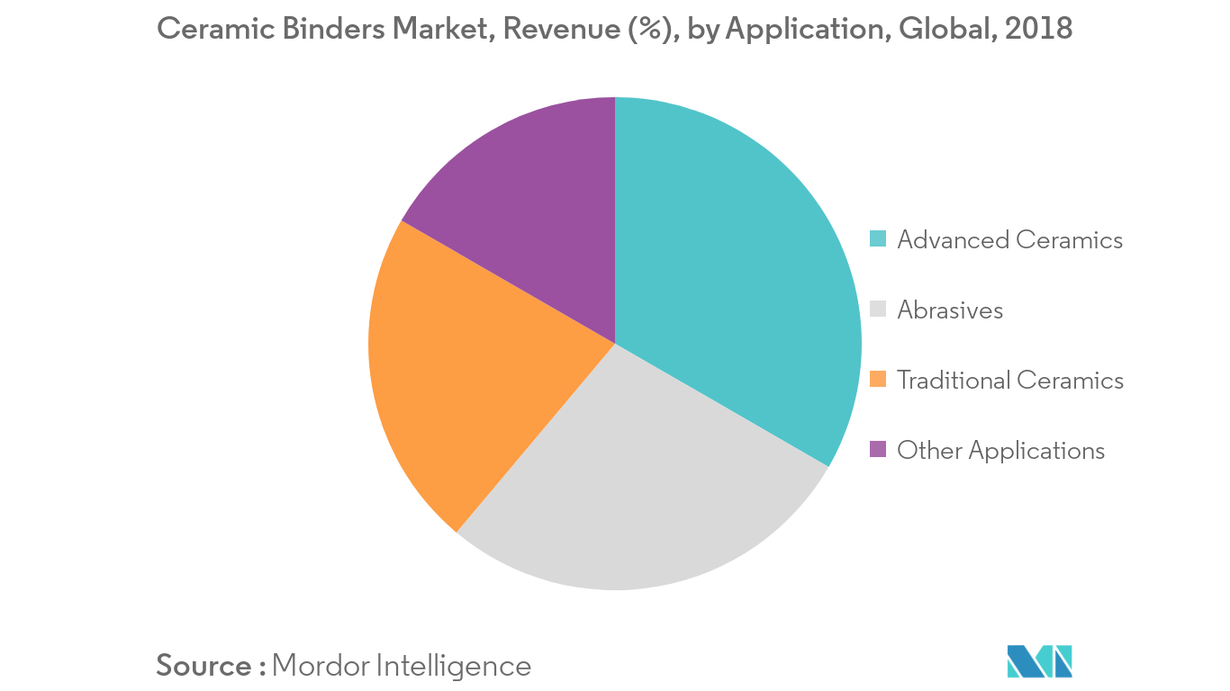 organic binders market analysis
