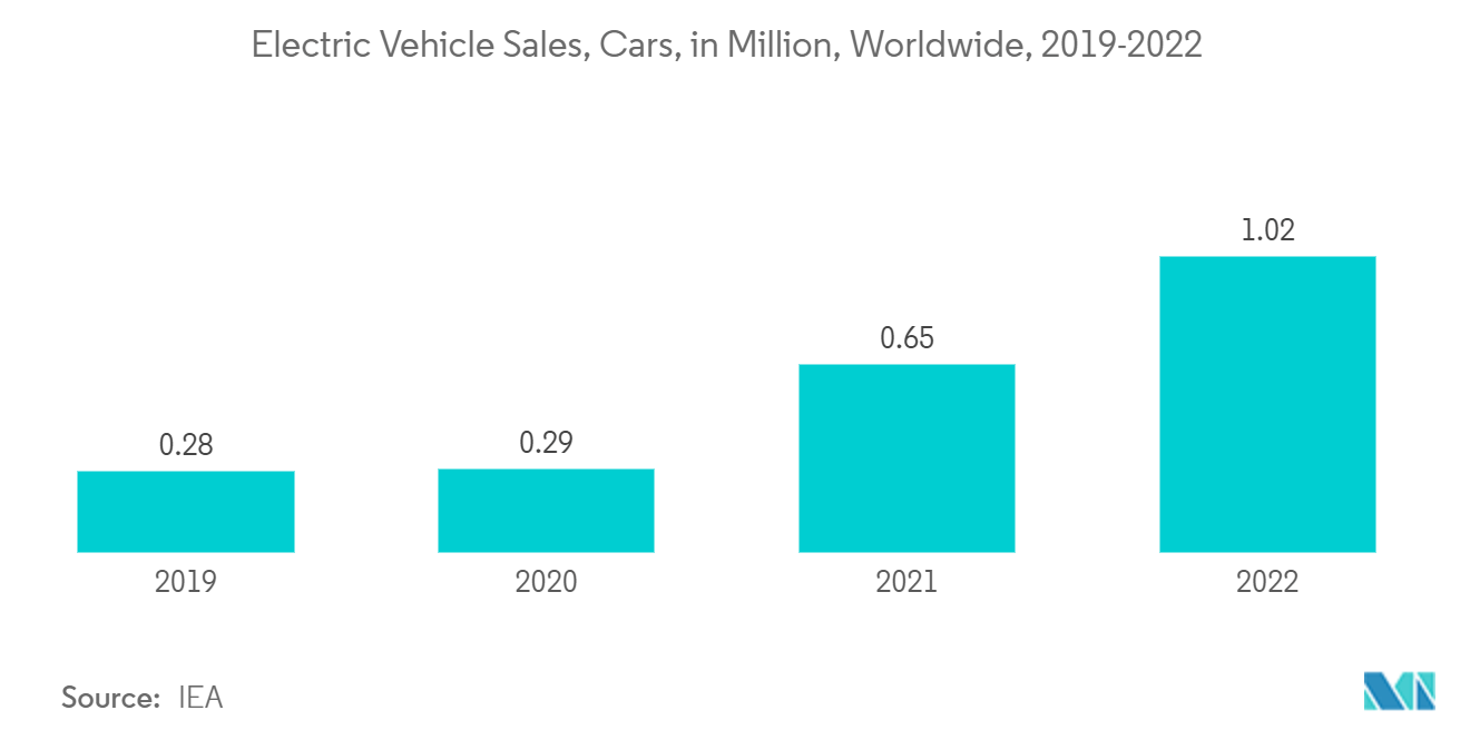 セラミックコンデンサ市場：電気自動車販売台数（百万台）：世界、2019-2022年