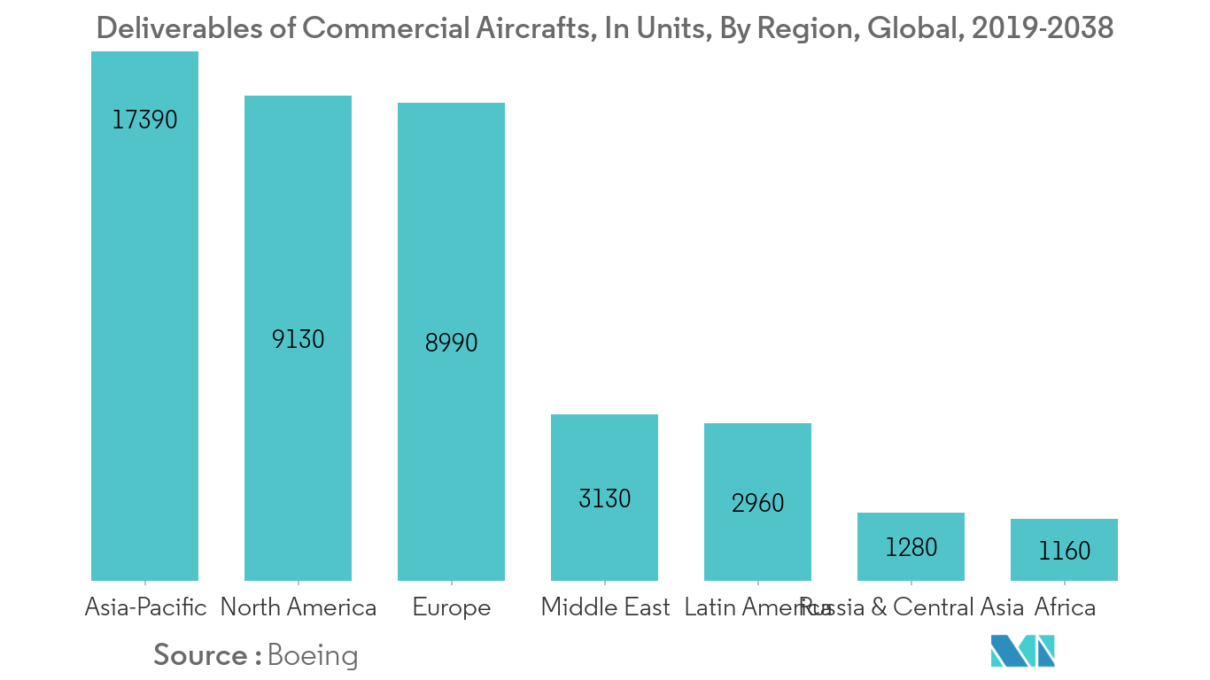 Thị trường sơn gốm - Sản phẩm bàn giao của máy bay thương mại, theo đơn vị, theo khu vực, toàn cầu, 2019-2038