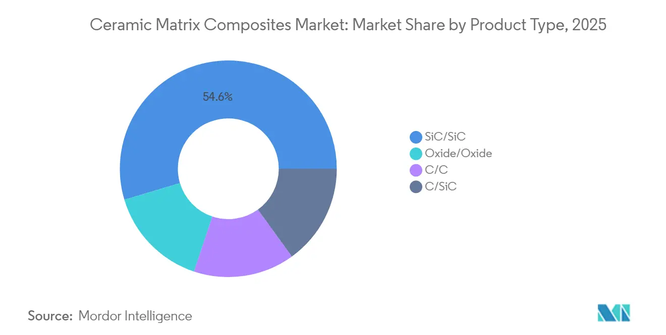 Ceramic Matrix Composites Market Share by Product Type, 2025