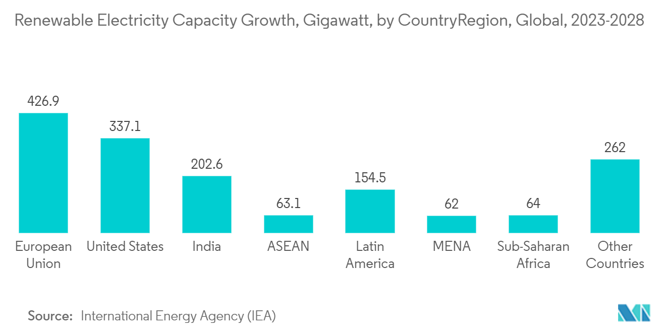 Ceramic Matrix Composites Market : Renewable Electricity Capacity Growth, Gigawatt, by Country/Region, Global, 2023-2028