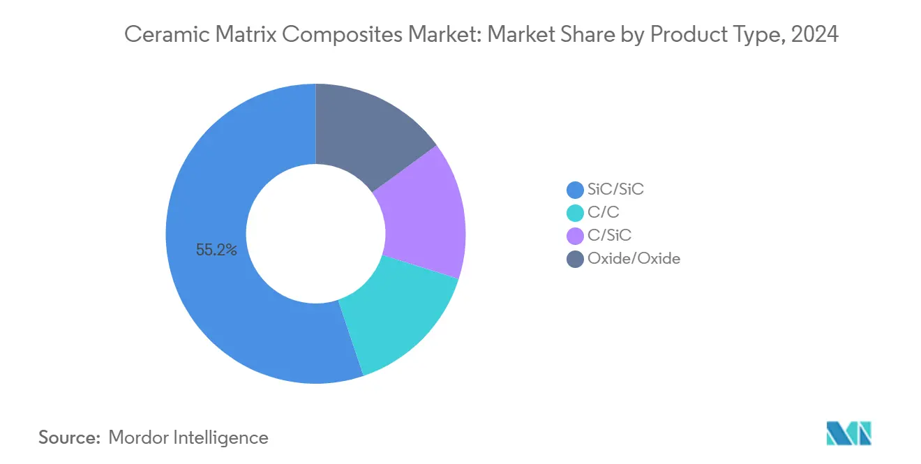 Ceramic Matrix Composites Market