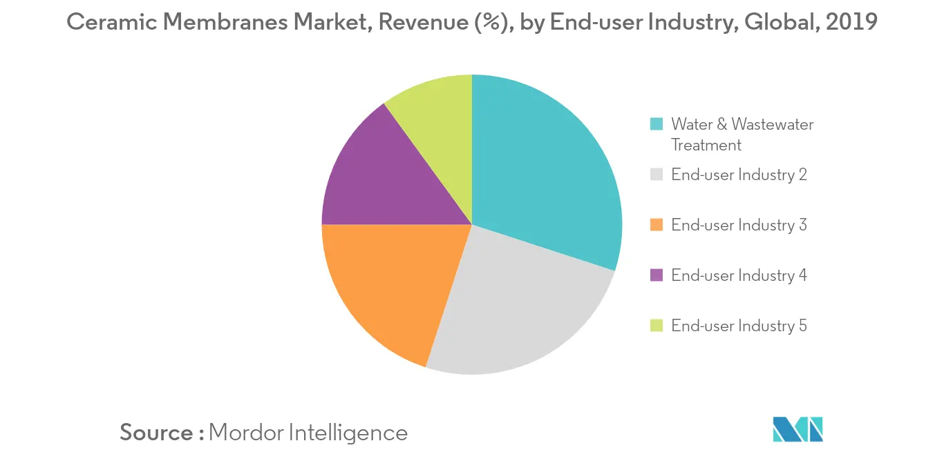 Mercado de membranas cerámicas, ingresos (%), por industria de usuario final, global, 2019