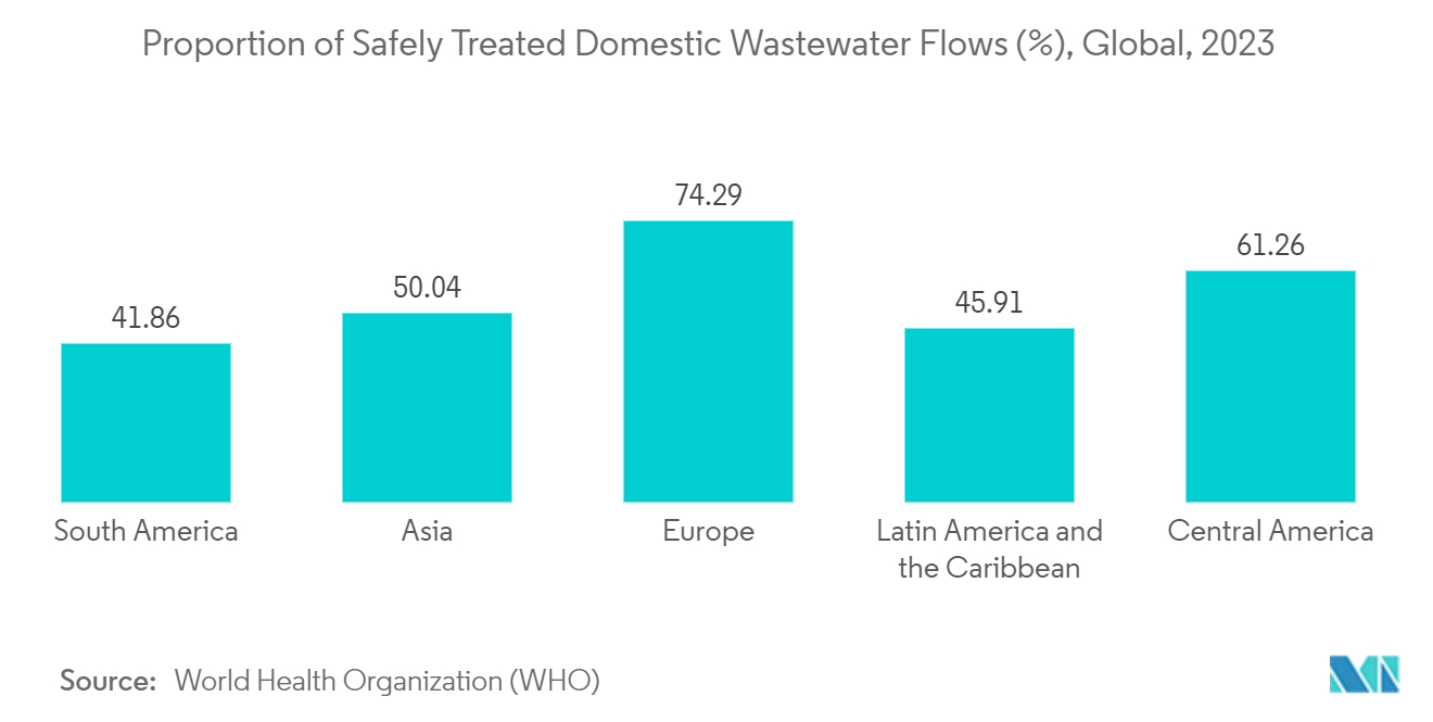 Ceramic Membranes Market: Proportion of Safely Treated Domestic Wastewater Flows (%), Global, 2023