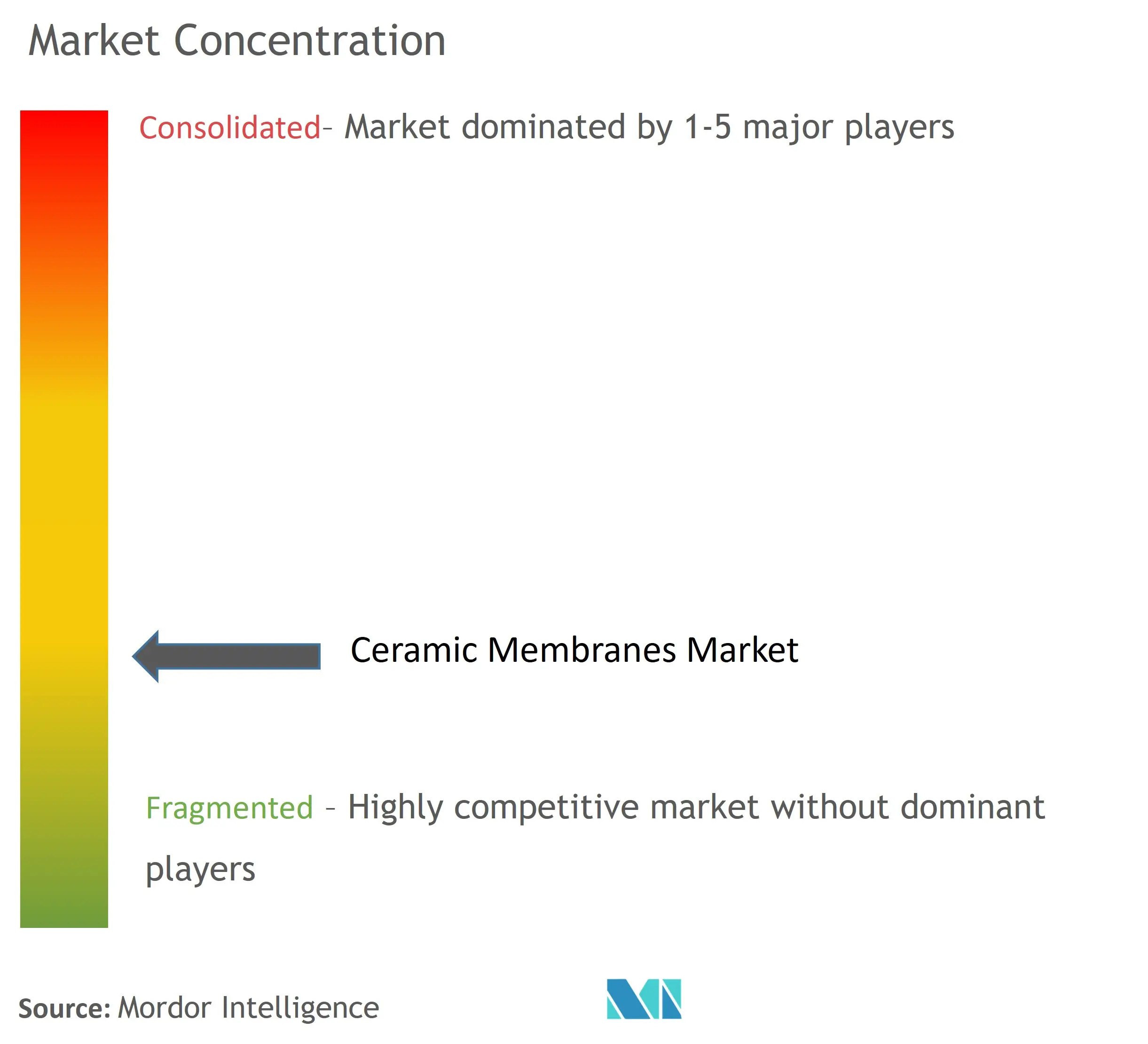 Ceramic Membranes Market Concentration
