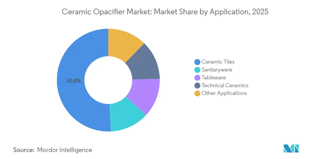 Ceramic Opacifier Market Share by Application, 2025