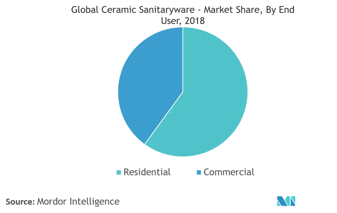 ceramic sanitary ware market trends