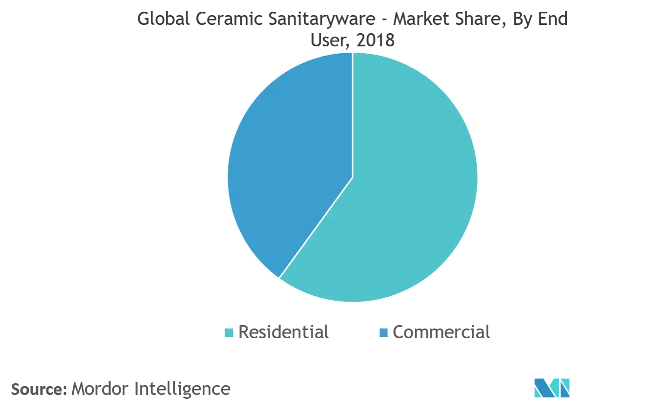 Artículos sanitarios cerámicos globales participación de mercado, por usuario final, 2018