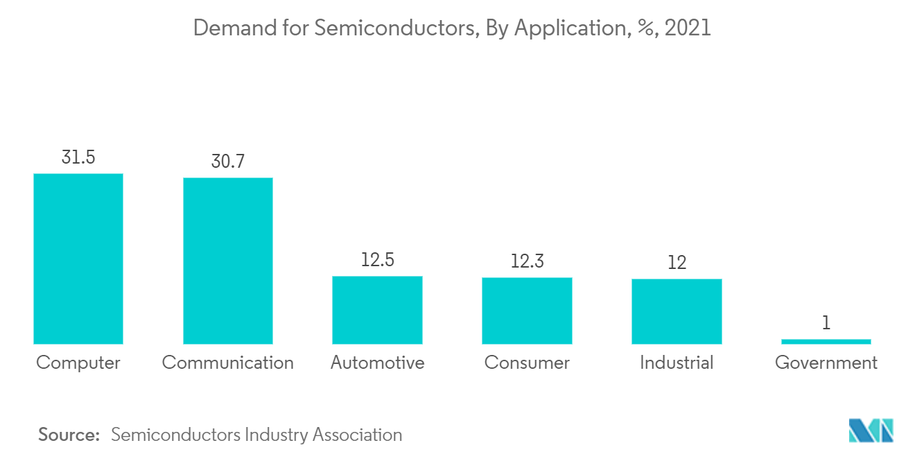 Mercado de sustratos cerámicos demanda de semiconductores, por aplicación, %, 2021