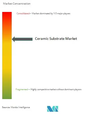 Concentración del mercado de sustrato cerámico