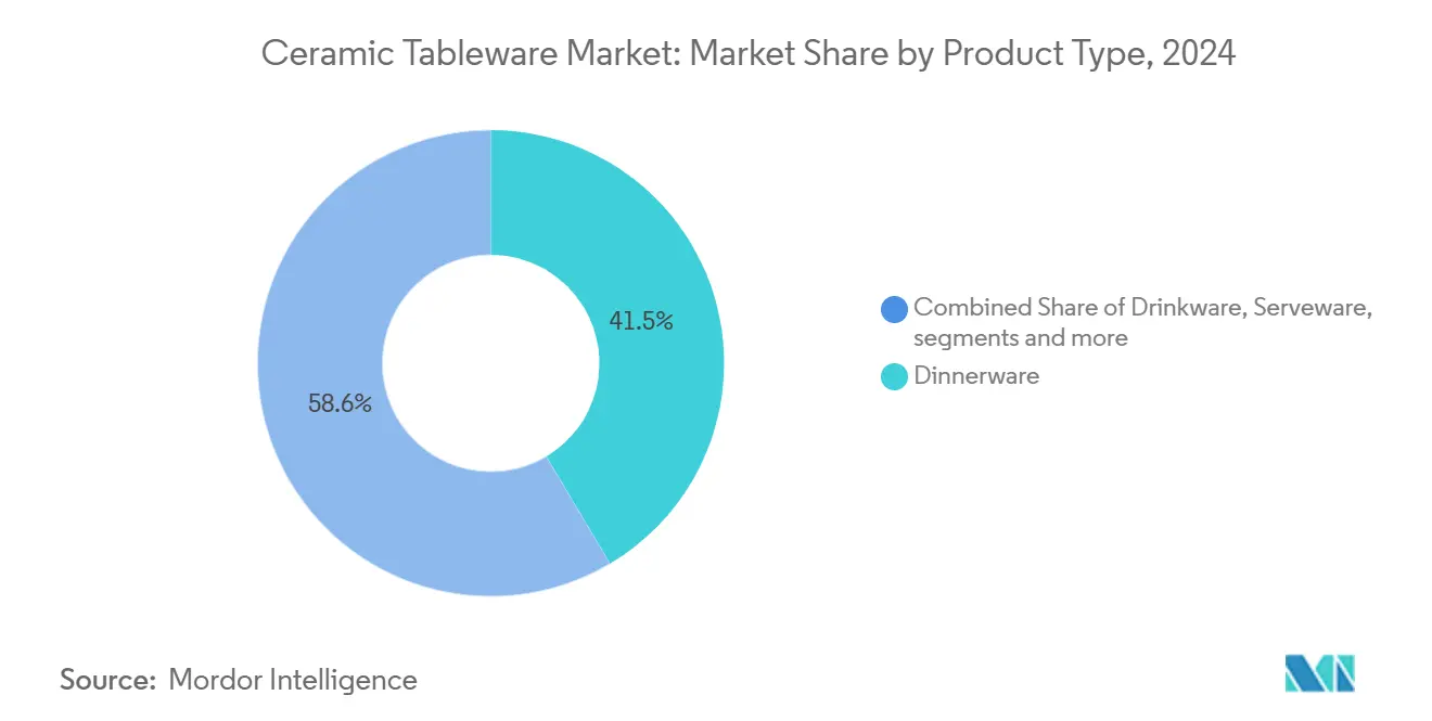 Ceramic Tableware Market: Market Share by Product Type