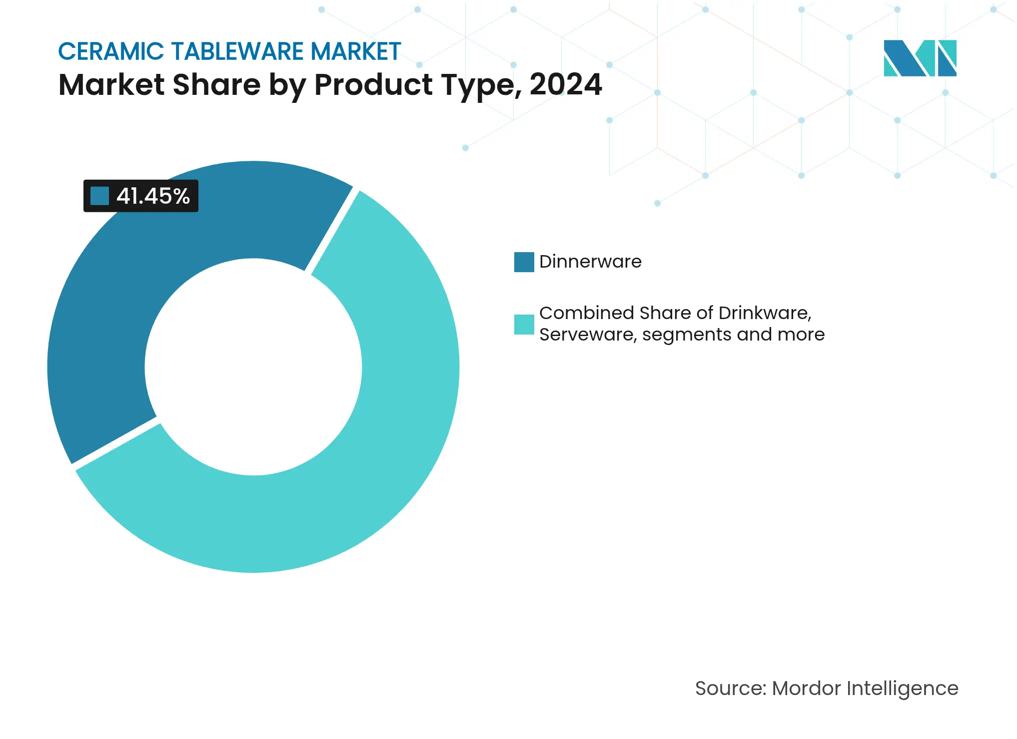 Ceramic Tableware Market: Market Share by Product Type